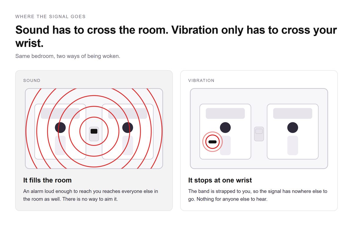 Diagram of the same bedroom twice: an alarm sound spreads across the whole room, while the band's vibration reaches only one wrist